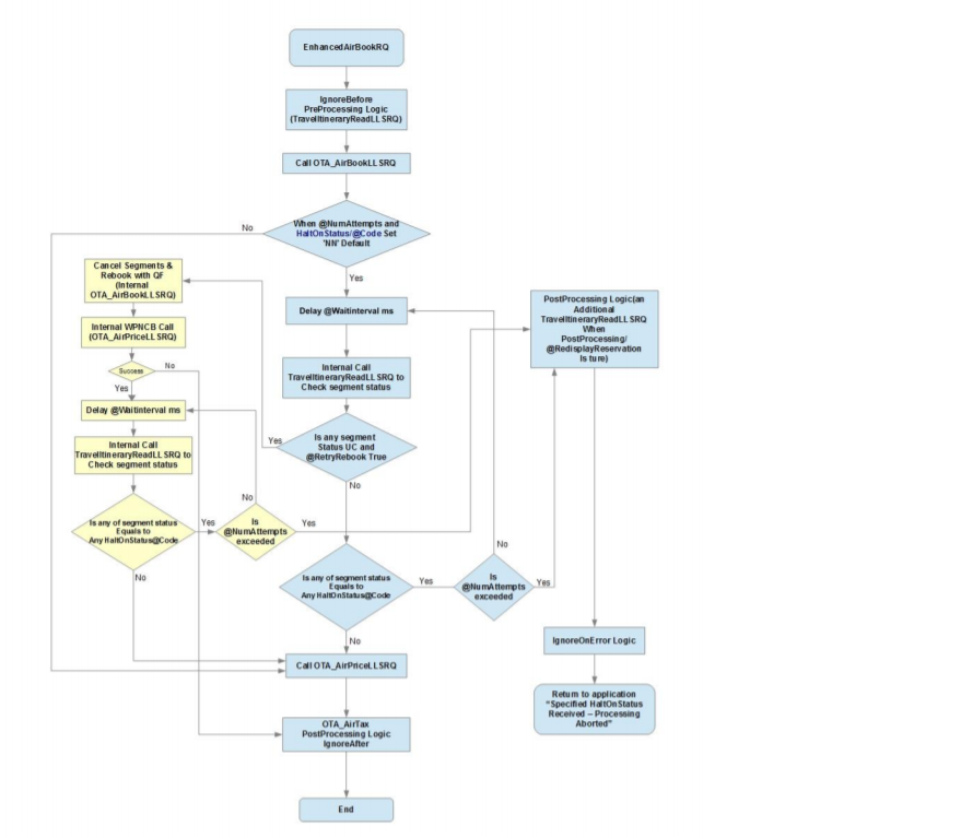 Aircard Flow Process Developer Hub