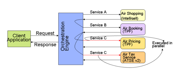 Orchestrated Sabre APIS