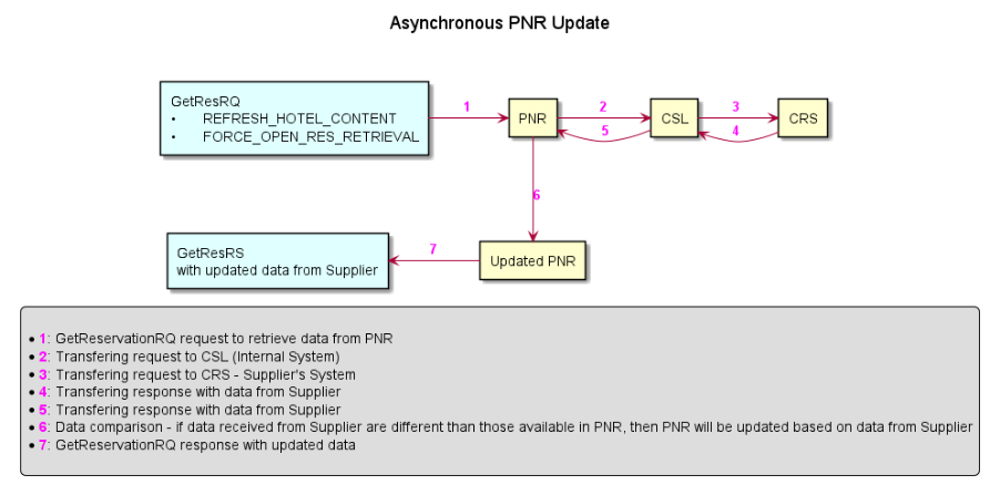 Asynchronus PNR Update Workflow