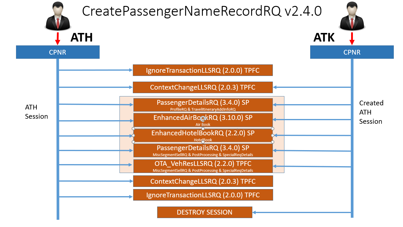 Create Passenger Name Record