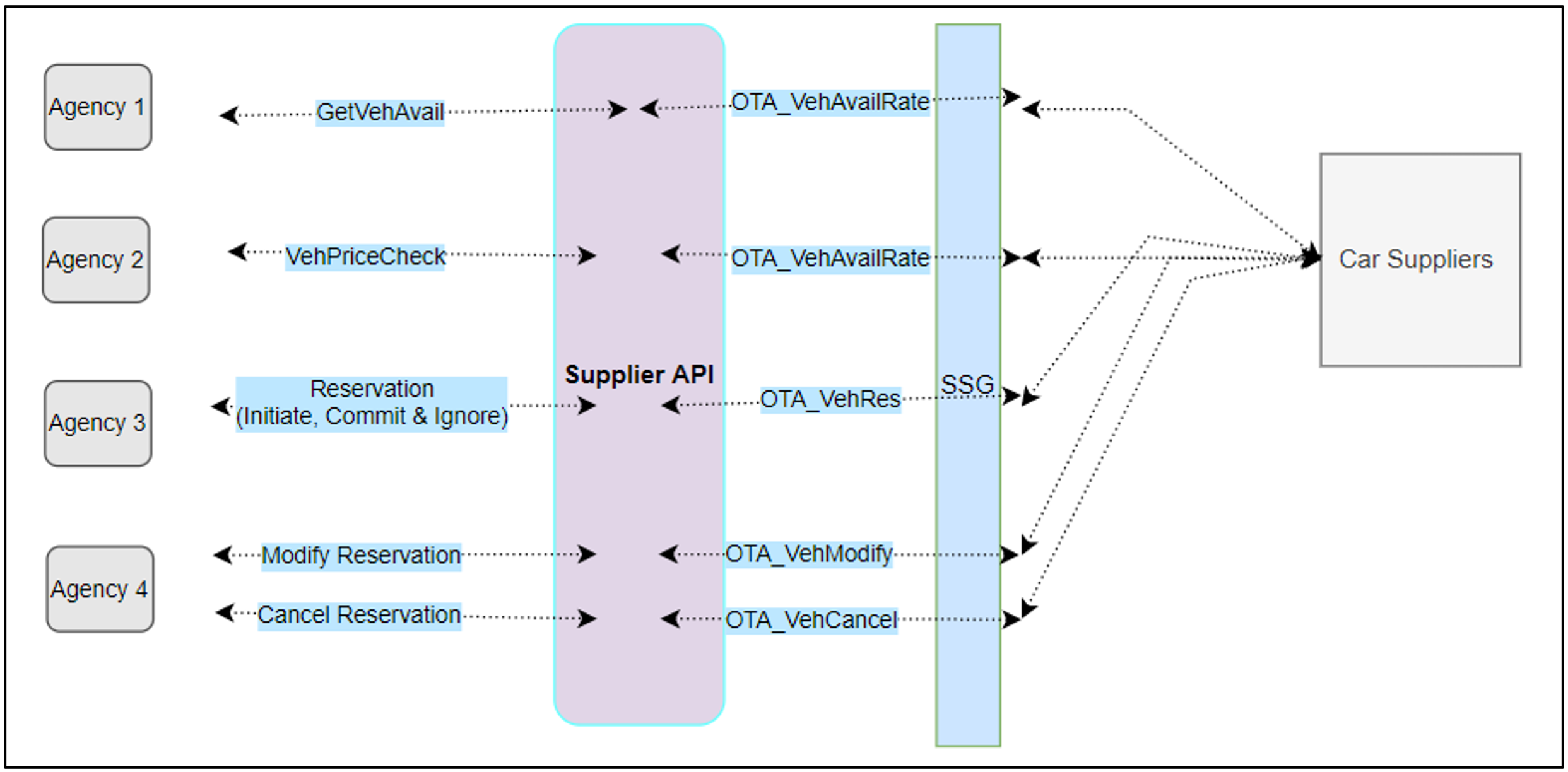 API mapping diagram
