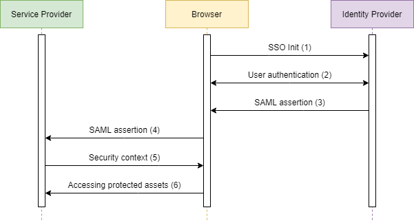 web based sso flow