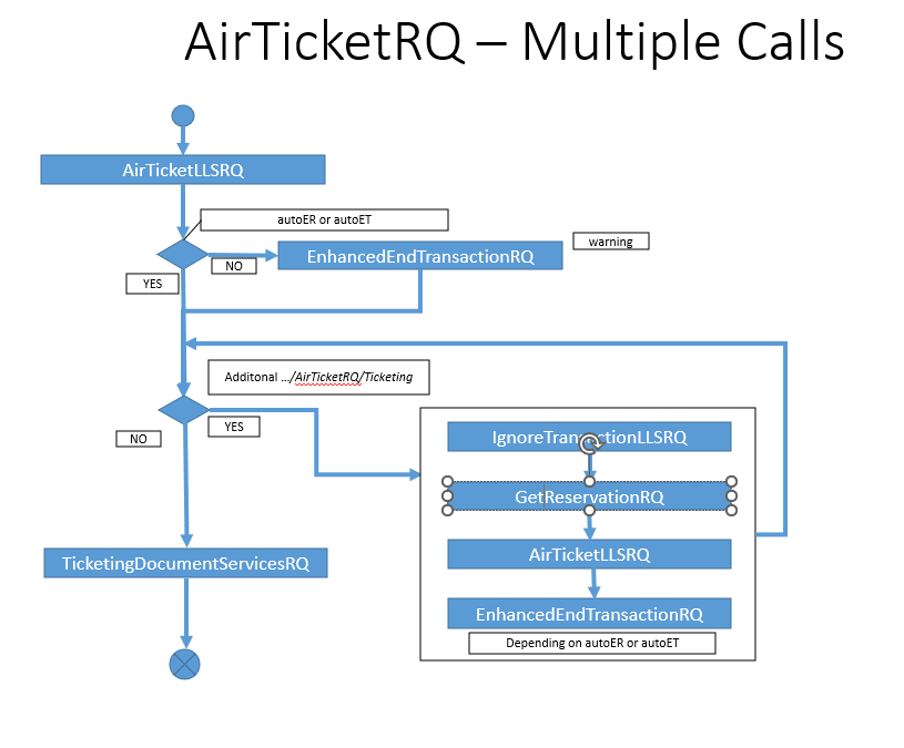 AirTicketRQ -Multiple Calls