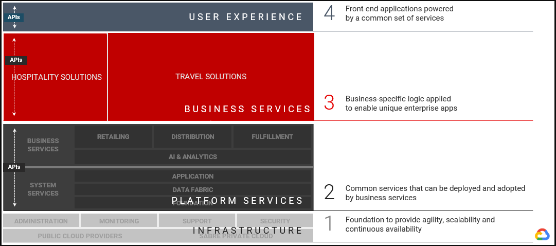 Sabre API PLatform