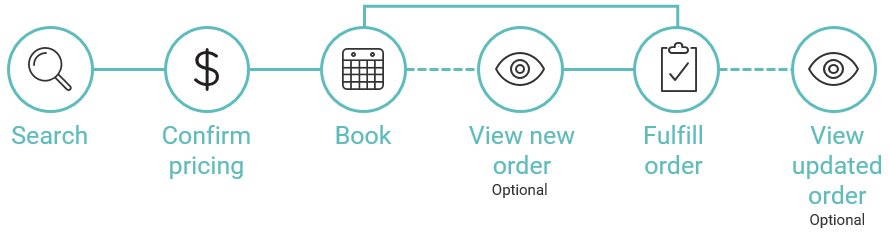 NDC workflow