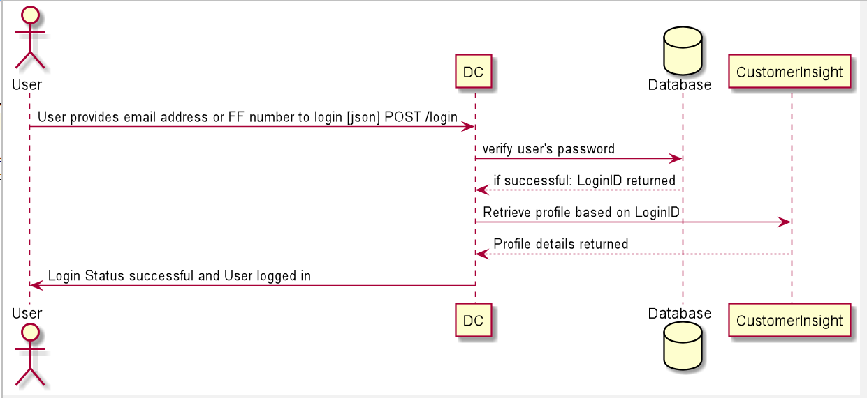 Logging on with email address diagram