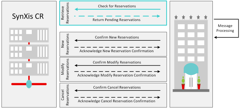 Reservation Pull Flow