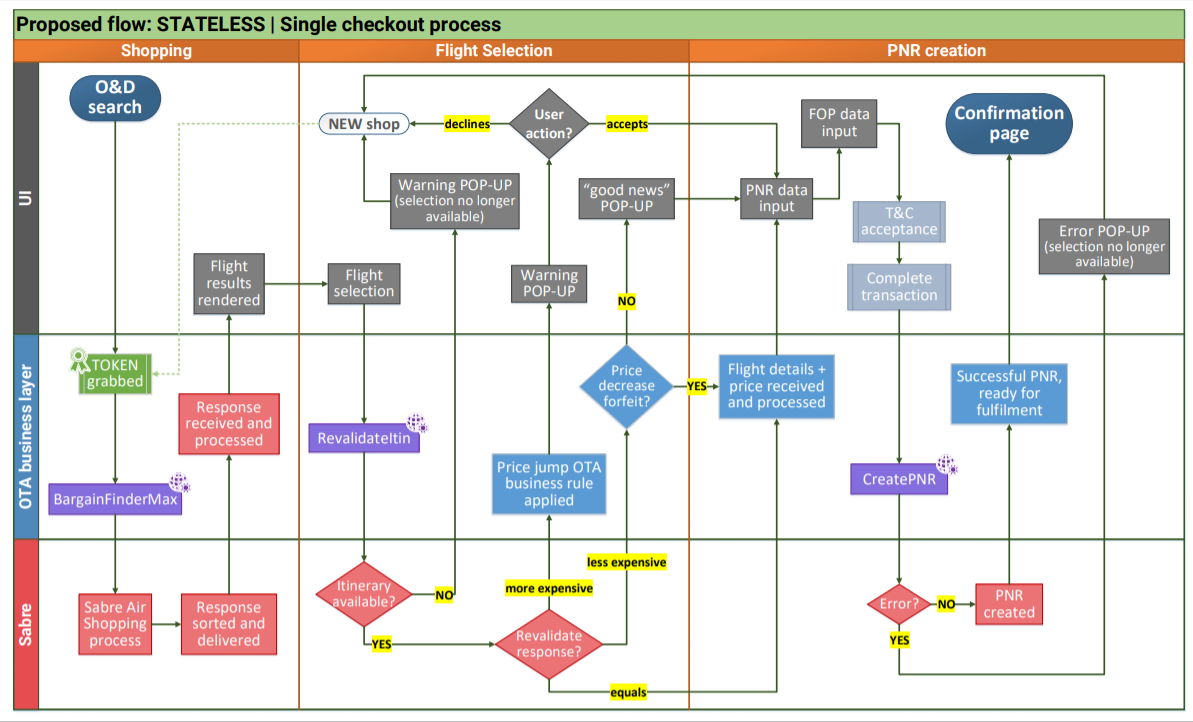 single checkout process