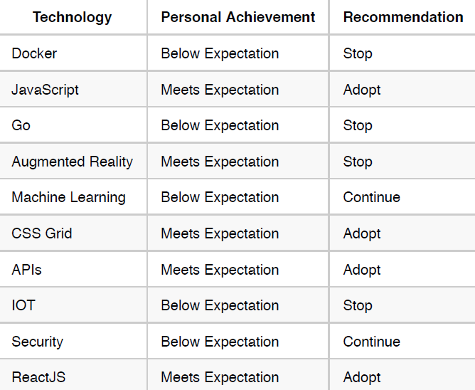 10 technologies a programmer should learn in 2020